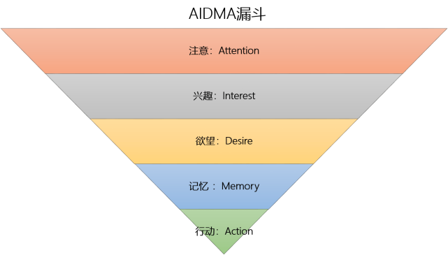 数据分析的重要思路是什么（附对漏斗分析的详解和4种漏斗模型及步骤讲解）