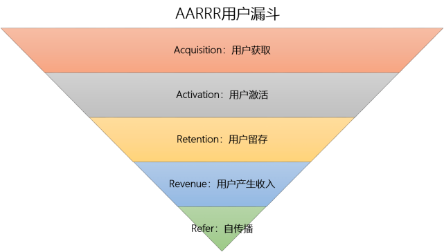 数据分析的重要思路是什么（附对漏斗分析的详解和4种漏斗模型及步骤讲解）