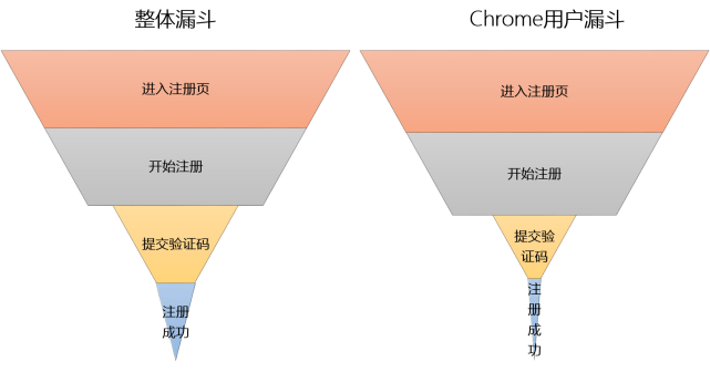 数据分析的重要思路是什么（附对漏斗分析的详解和4种漏斗模型及步骤讲解）