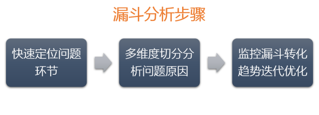 数据分析的重要思路是什么（附对漏斗分析的详解和4种漏斗模型及步骤讲解）