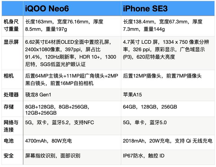 iqoo neo6 与 iphone se3全面对比哪个好(通过5个方面的参数配置对比