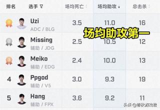 为何老一辈LOL职业选手渐渐离（附2个原因，但老将UZI很强，打完2局比赛，5项数据第一）