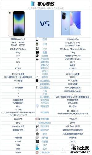 iPhoneSE3和华为nova8Pro哪个好（iPhoneSE3和华为nova8Pro通过参数对比，看哪个值得买）