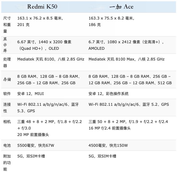 Redmi K50 和一加 Ace 全面对比选哪个好（4个方面的参数配置对比，各有优缺点）