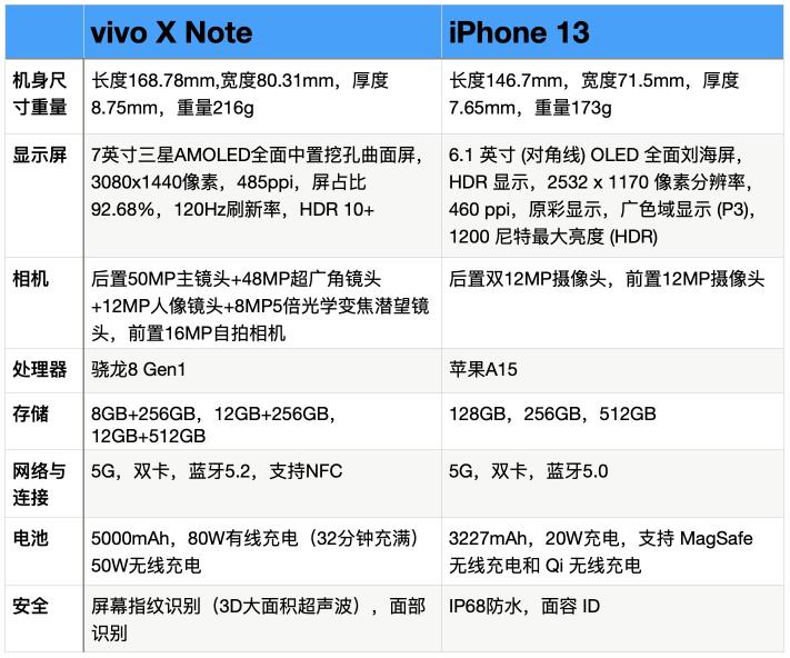 vivo X Note 和 iPhone 13 对比哪个好（5个方面的参数配置对比，各有优缺点）