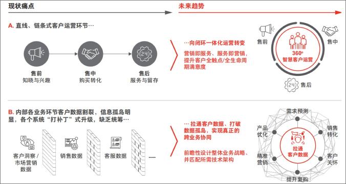 企业客户运营怎么做（附2个步骤来谈客户运营工作）