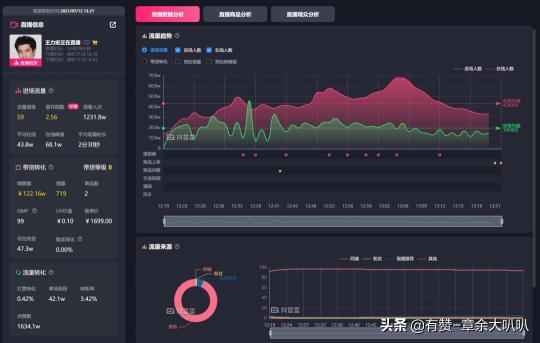 短视频和直播电商成为新玩法，现阶段的流量转化应该怎么做呢（5个点分析直播电商生态怎么布局）