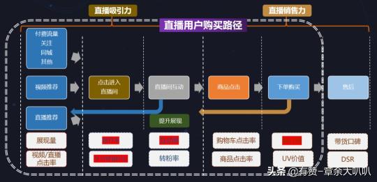 短视频和直播电商成为新玩法，现阶段的流量转化应该怎么做呢（5个点分析直播电商生态怎么布局）