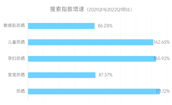 2022年抖音电商防晒行业关注的趋势（从防晒关注人群与抖音电商两个方面进行行业解读）