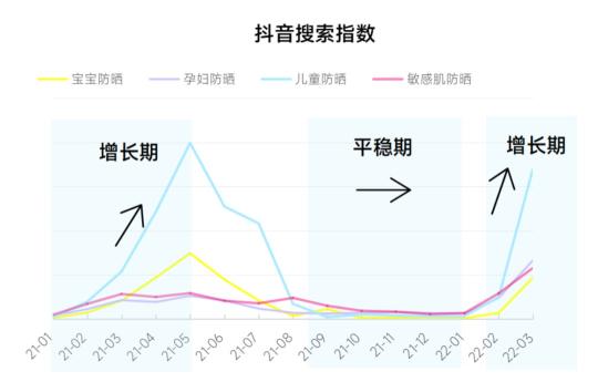 2022年抖音电商防晒行业关注的趋势（从防晒关注人群与抖音电商两个方面进行行业解读）