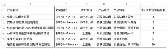 2022年抖音电商防晒行业关注的趋势（从防晒关注人群与抖音电商两个方面进行行业解读）