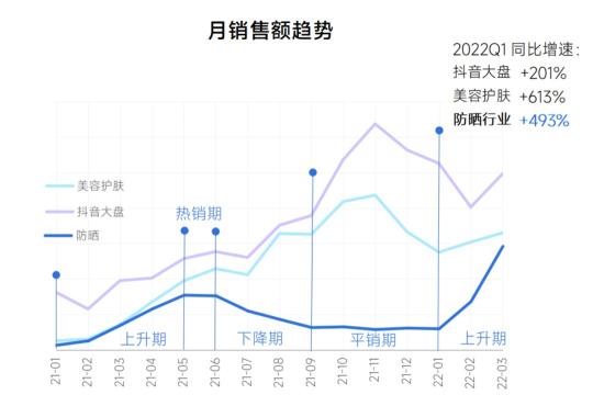 2022年抖音电商防晒行业关注的趋势（从防晒关注人群与抖音电商两个方面进行行业解读）