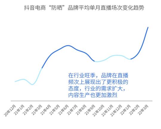 2022年抖音电商防晒行业关注的趋势（从防晒关注人群与抖音电商两个方面进行行业解读）