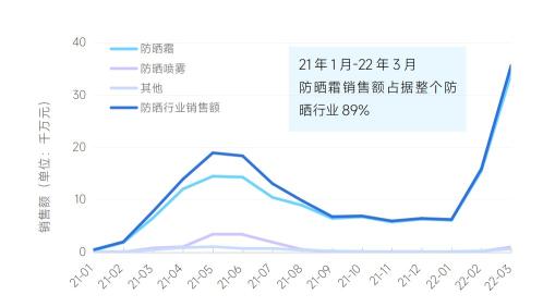 2022年抖音电商防晒行业关注的趋势（从防晒关注人群与抖音电商两个方面进行行业解读）