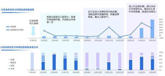 2022年抖音电商防晒行业关注的趋势（从防晒关注人群与抖音电商两个方面进行行业解读）