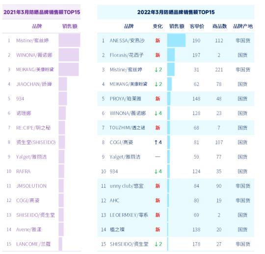 2022年抖音电商防晒行业关注的趋势（从防晒关注人群与抖音电商两个方面进行行业解读）