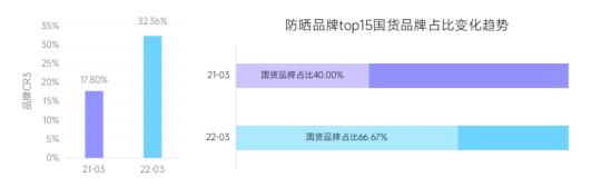 2022年抖音电商防晒行业关注的趋势（从防晒关注人群与抖音电商两个方面进行行业解读）