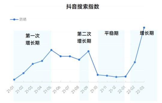 2022年抖音电商防晒行业关注的趋势（从防晒关注人群与抖音电商两个方面进行行业解读）