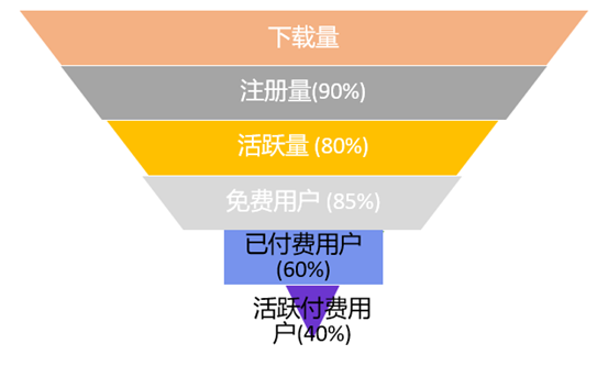 游戏
	</p>
</h2>
<h2>
	留存分析
		</p>
		<p>
				</h2>
				<h2>
					<p>
						留存分析伴随了整个公司的发展周期，可以从玩家30天的留存曲线中跟踪用户每天的活跃情况。
					</p>
<p style=