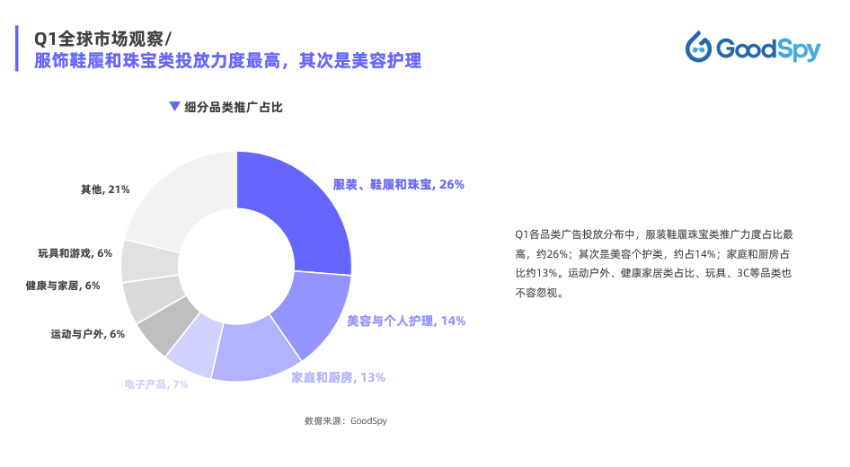 2022《Q1独立站电商广告和营销洞察》（3个维度进行分析独立站电商行业市场趋势）