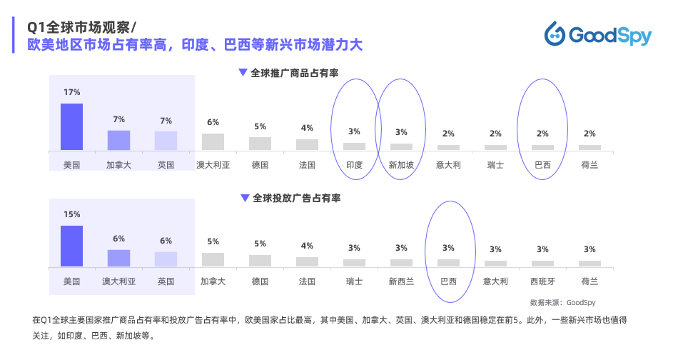 2022《Q1独立站电商广告和营销洞察》（3个维度进行分析独立站电商行业市场趋势）