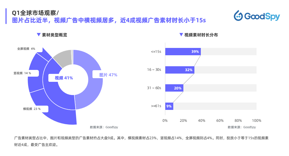 2022《Q1独立站电商广告和营销洞察》（3个维度进行分析独立站电商行业市场趋势）