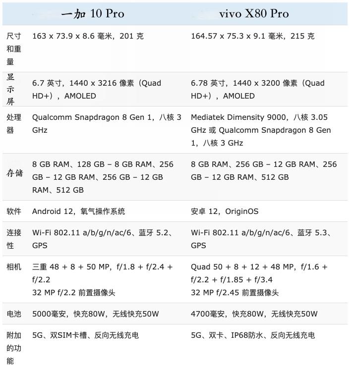 一加10 Pro 和vivo X80 Pro对比哪个好（通过配置参数和5个方面对比，各有优缺点）