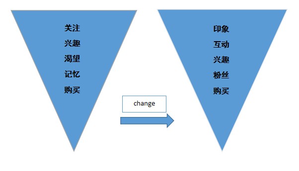 什么是精准营销?如何实现精准营销（明白以下这3种理论知识，做好精准营销）