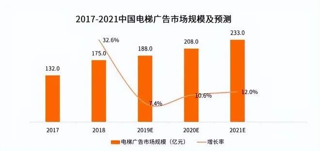 如何解决当下品牌面对线上流量少，获客成本高（通过2个方面来说明梯媒的蓝海已不容错过）