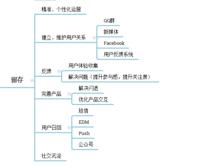 如何做好APP用户运营（做好以下4个方面，就可以提高用户留存率）