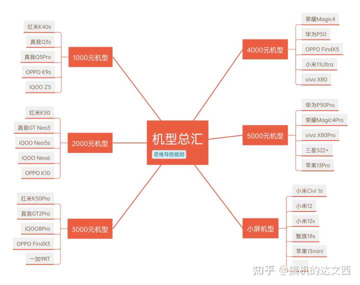 2022年618有哪些比较好的手机值得推荐（按预算和机型来给你推荐手机指南）