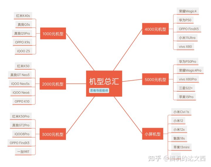 2022年618有哪些比较好的手机值得推荐（按预算和机型来给你推荐手机指南）