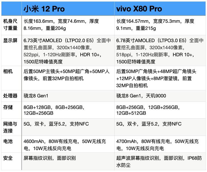 小米12Pro 和vivoX80Pro对比选哪个好？（通过5个方面和配置参数对比，各有优缺点）