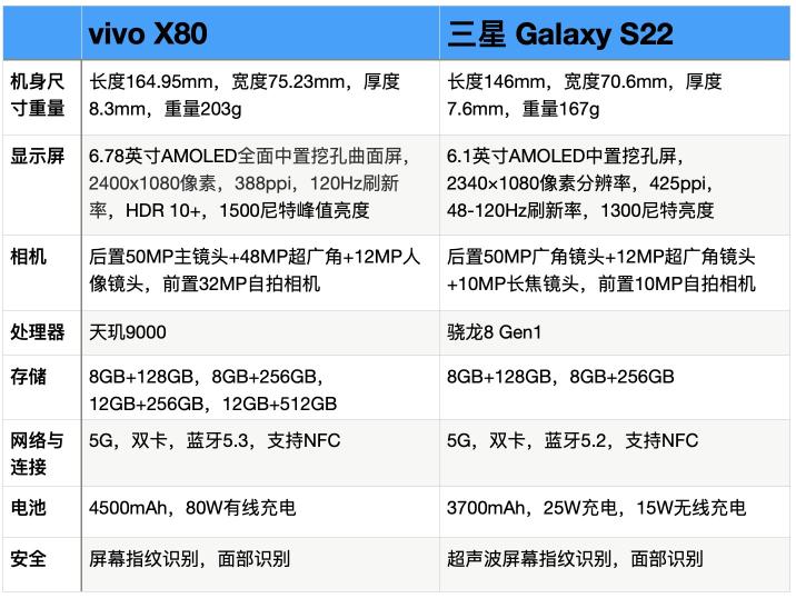 vivoX80和三星GalaxyS22对比选哪个比较好？（5个方面和参数配置对比，选择vivoX80机型比较好）