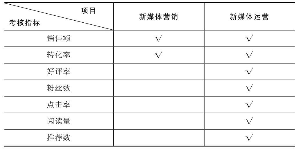 新媒体运营和新媒体营销的区别和联系（新媒体运营和新媒体营销3大相同之处和3个不同点）