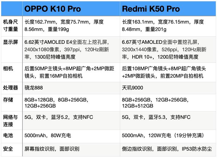 OPPOK10Pro和RedmiK50Pro对比哪个好？（通过5面对比分析，OPPOK10 Pro这款值得买）