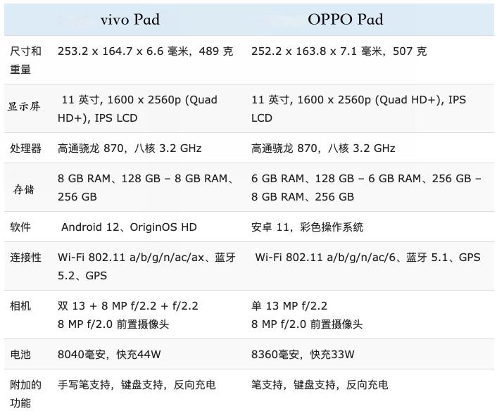 vivo Pad和OPPOPad平板电脑对比哪个好（通过参数配置和5个方面对比，各有优缺点）