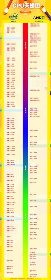 台式机cpu天梯图2022年5月最新高清版（附 选择cpu类型的4个小技巧）