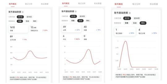 如何利用小红书后台数据，进行账号改建和选号？（附账号分析的3个内容方向）