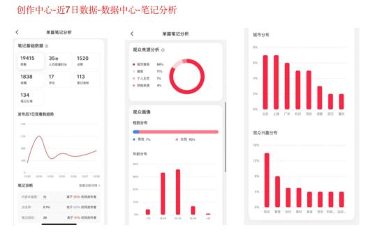 如何利用小红书后台数据，进行账号改建和选号？（附账号分析的3个内容方向）