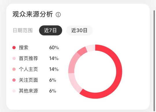 如何利用小红书后台数据，进行账号改建和选号？（附账号分析的3个内容方向）