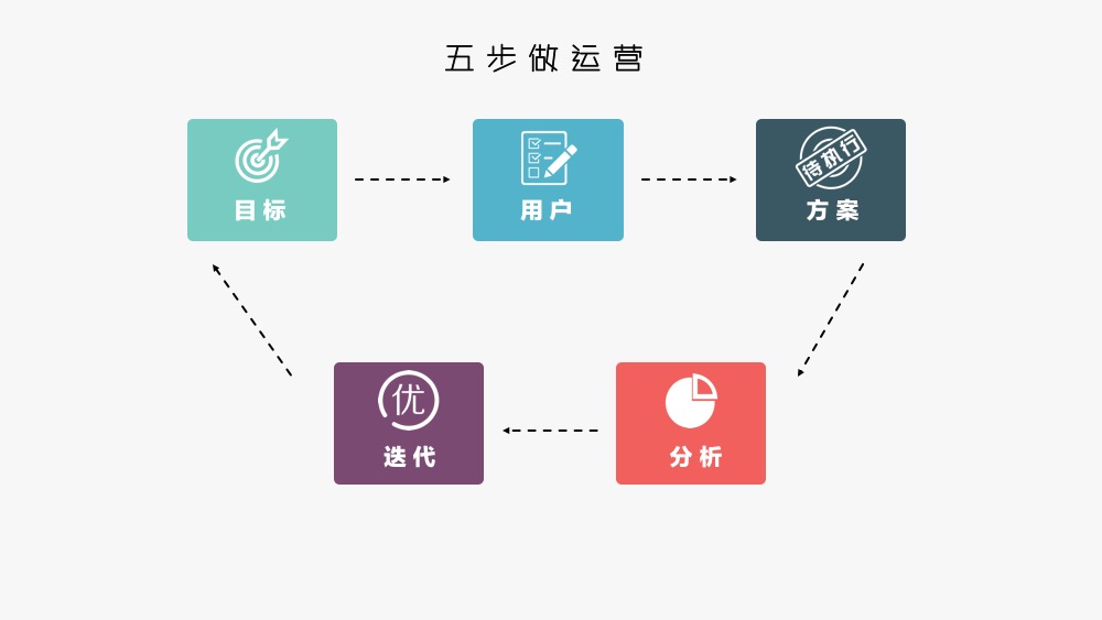 
</p>
<h2>
	第一步：目标
</h2>
<p>
	我们在面临一项具体的运营工作时，先不要急着去想具体怎么做，应该先深入思考要达到的目标到底是什么？这个案例里目标很清楚：老板要的是“更多用户报名”，我们再深入思考一步，为了达成“让更多用户报名”这个结果，还需要这几个步骤：
</p>
<ol>
	<li>
		<p>
			更多的人看到文章
		</p>
	</li>
	<li>
		<p>
			更多的人点击文章进来看
		</p>
	</li>
	<li>
		<p>
			更多的人点击文章末尾的阅读原文
		</p>
	</li>
	<li>
		<p>
			更多的人填写好表单
		</p>
	</li>
	<li>
		<p>
			更多的人把文章分享出去形社交网络的传播
		</p>
	</li>
</ol>
<p>
	好了，这么一分解下来，你就知道你要做的其实是通过内容的巧妙设计让用户产生上述的各种行为，这些才是能够指导你行动的真目标，而不仅仅是“让更多用户报名”这句话。
</p>
<p style=