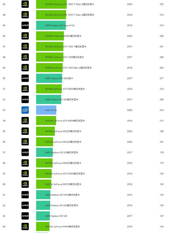 2022年显卡天梯图5月（ 最新版的电脑桌面显卡天梯图完整版介绍）