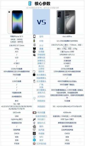 iPhoneSE3和vivoX60Pro对比哪个好？（通过参数配置和3个方面对比，iPhoneSE3这款手机值得购买）