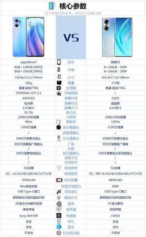 小米civi、一加9rt、IQOOneo5、OPPO Reno7和荣耀60对比哪个好（通过参数配置对比，一加9rt手机值得买）