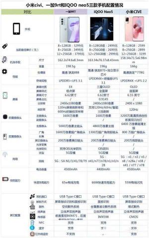 小米civi、一加9rt、IQOOneo5、OPPO Reno7和荣耀60对比哪个好（通过参数配置对比，一加9rt手机值得买）