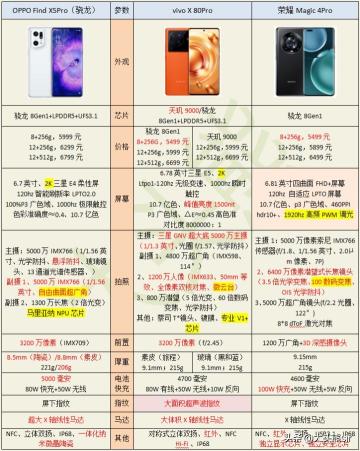 vivo X80 Pro、Magic4 Pro 和 Find X5 Pro对比（哪款手机可以跟苹果掰pk手腕）