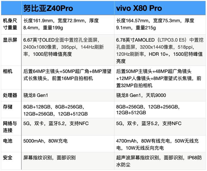 努比亚Z40Pro和vivoX80Pro手机对比选哪个更好（通过参数配置和5方面对比，努比亚Z40Pro值得买）