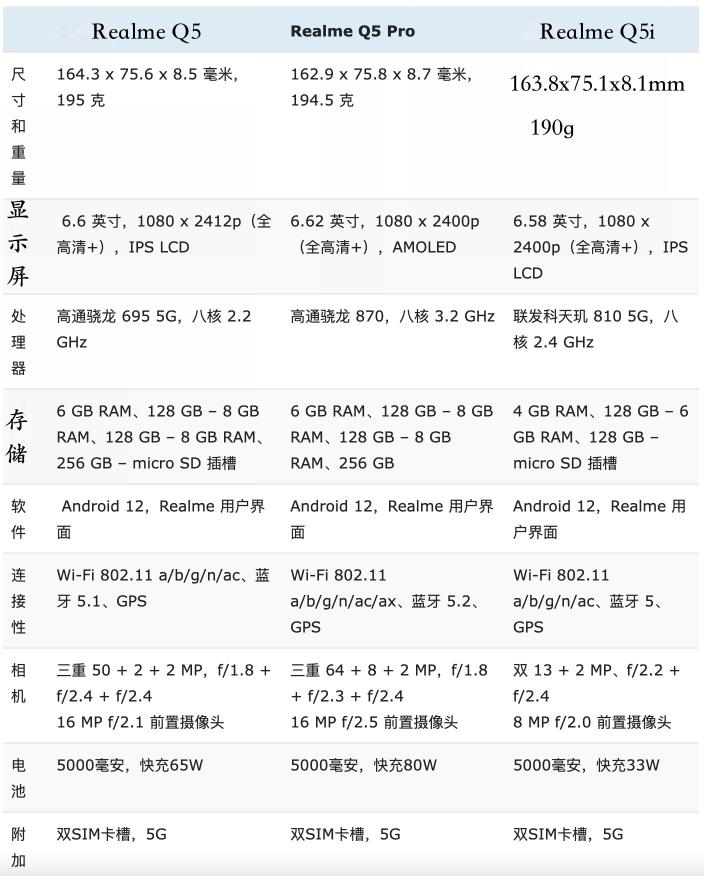 RealmeQ5、RealmeQ5Pro和Realme Q5i手机对比哪个好？（通过参数配置和5方面对比，各有优缺点）