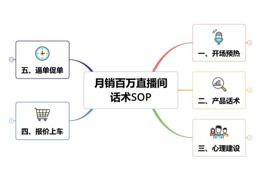 直播话术框架怎么写？（分5个部分来详解直播带货话术框架）